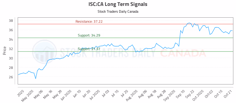 Stock Chart for ISC:CA