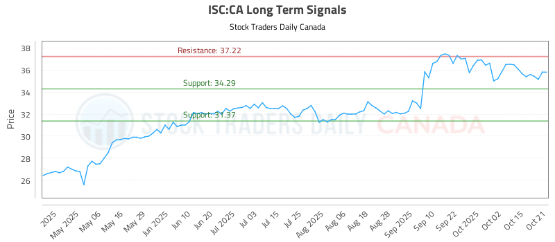 (ISC) Trading Performance and Risk Management