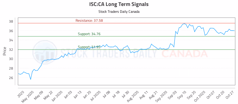 Stock Chart for ISC:CA