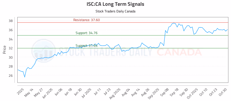 Stock Chart for ISC:CA
