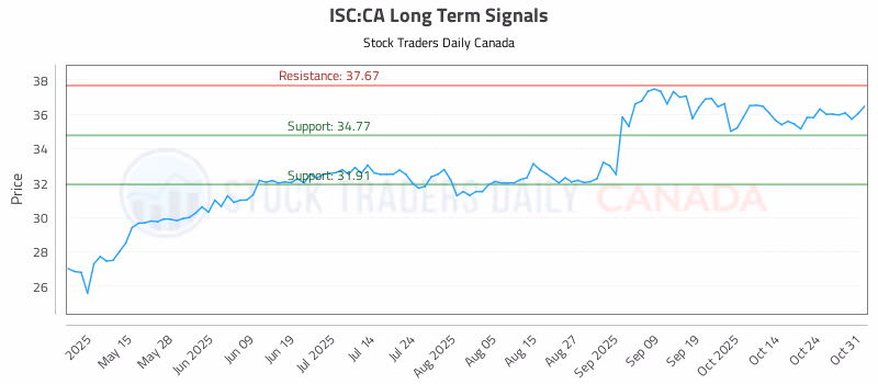Stock Chart for ISC:CA