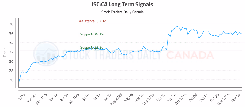 Stock Chart for ISC:CA