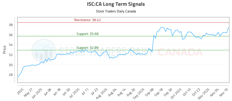 (ISC) Investment Analysis and Advice