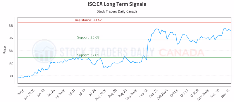 Stock Chart for ISC:CA