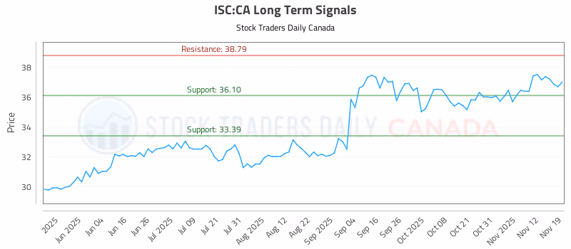 Stock Chart for ISC:CA