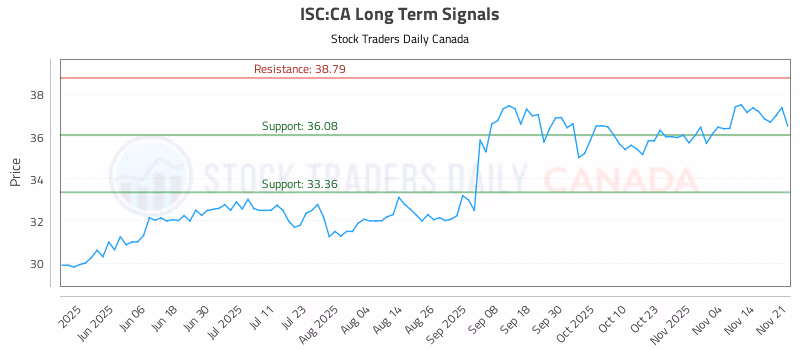 Stock Chart for ISC:CA