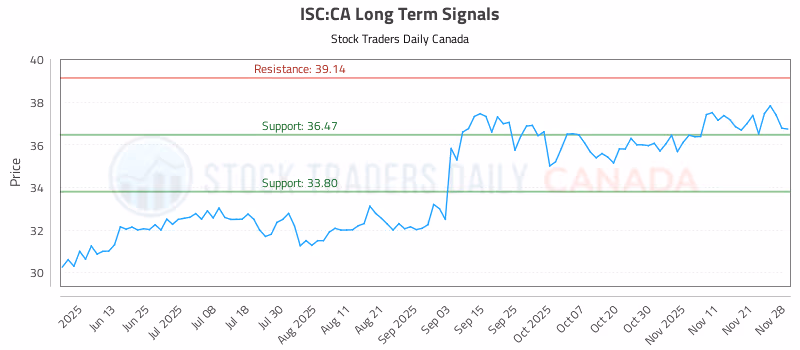 Stock Chart for ISC:CA