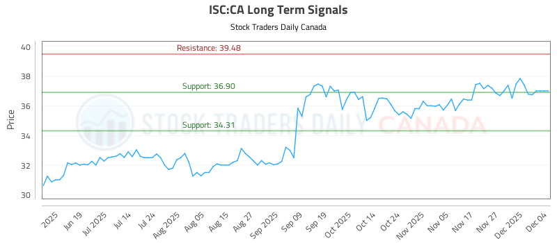 (ISC) Long Term Investment Analysis