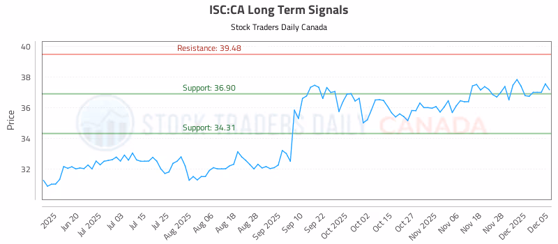Stock Chart for ISC:CA
