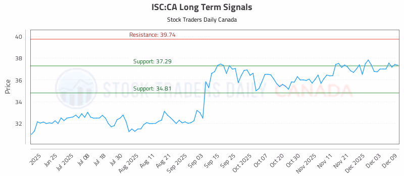Stock Chart for ISC:CA