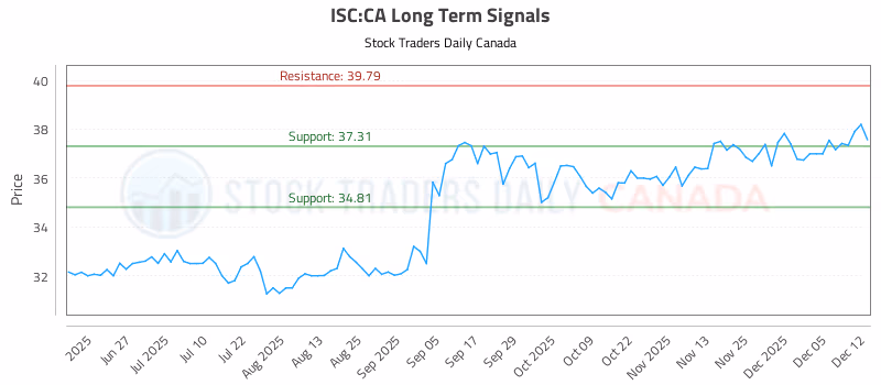 Stock Chart for ISC:CA