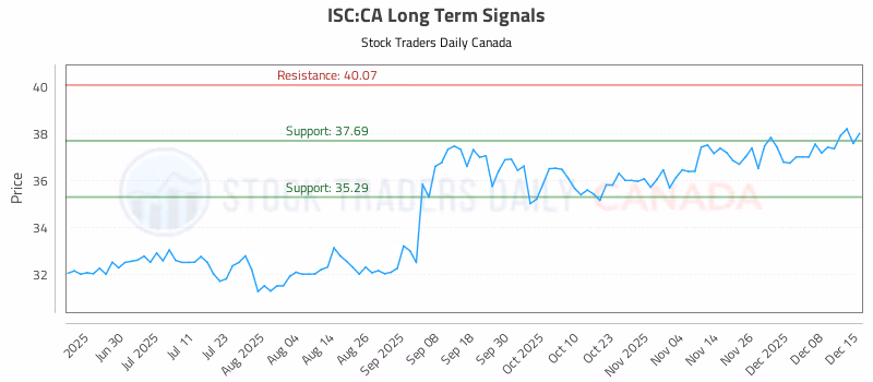 Stock Chart for ISC:CA