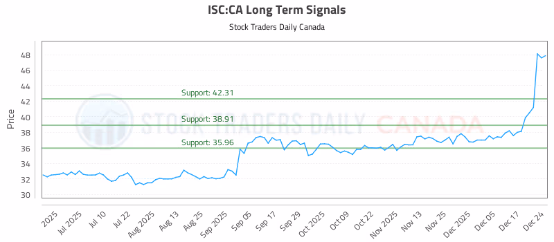 Stock Chart for ISC:CA