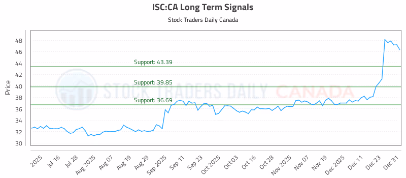 Stock Chart for ISC:CA