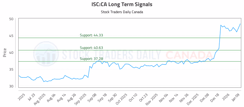 Stock Chart for ISC:CA