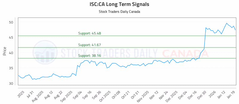 Stock Chart for ISC:CA