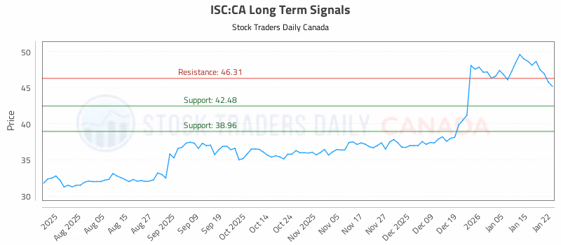 Stock Chart for ISC:CA
