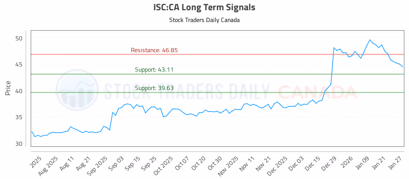 Stock Chart for ISC:CA
