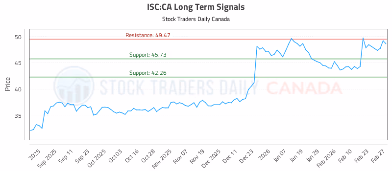 Stock Chart for ISC:CA