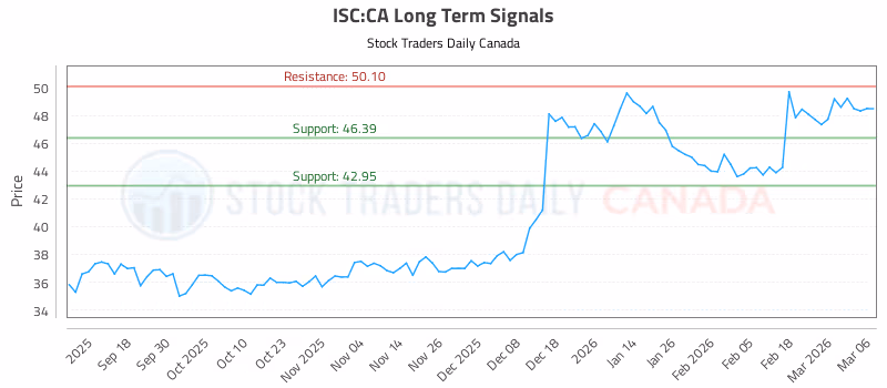 Stock Chart for ISC:CA