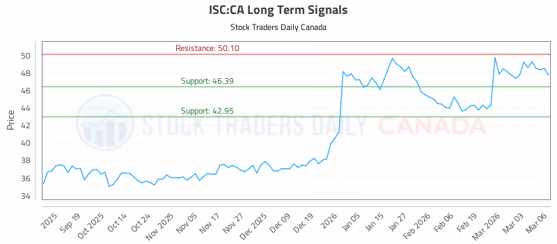 Stock Chart for ISC:CA