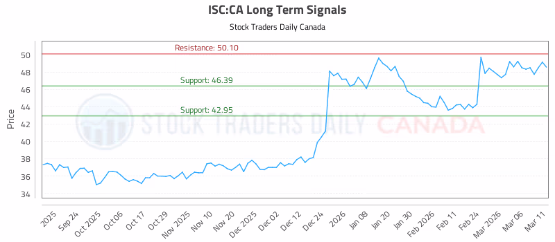 Stock Chart for ISC:CA