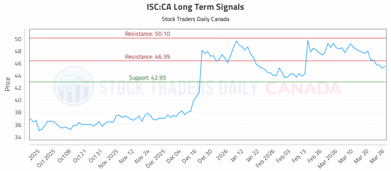 Stock Chart for ISC:CA