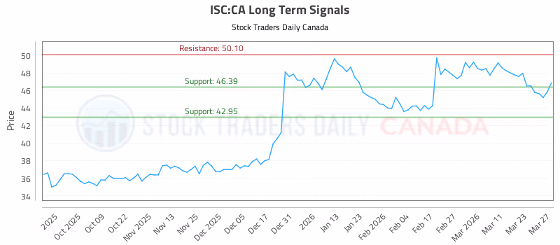 Stock Chart for ISC:CA