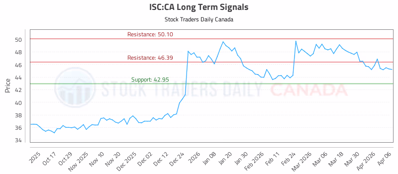 Stock Chart for ISC:CA