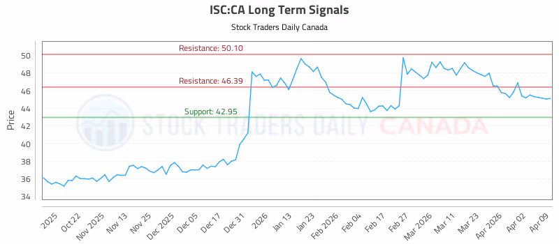 Stock Chart for ISC:CA