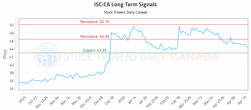 Stock Chart for ISC:CA