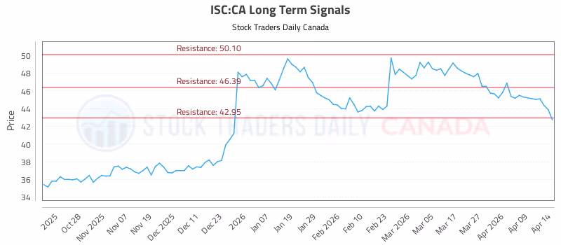 Stock Chart for ISC:CA