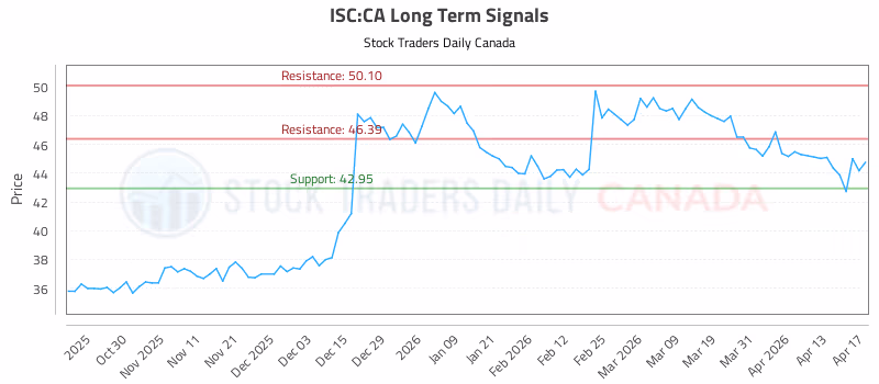 Stock Chart for ISC:CA