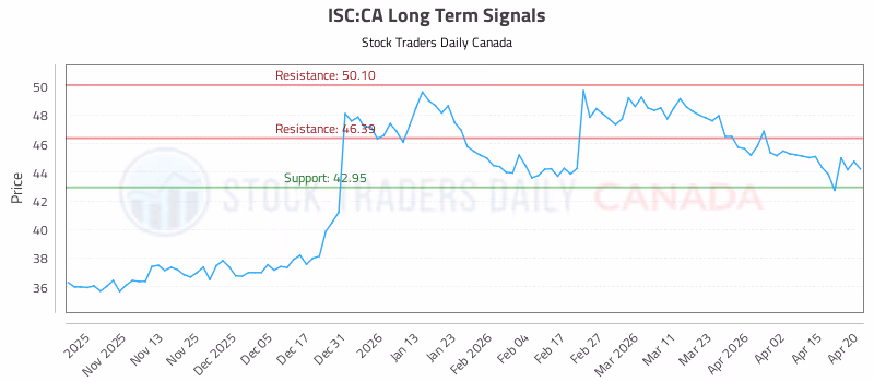 Stock Chart for ISC:CA