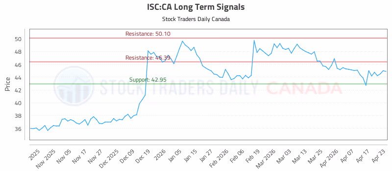 Stock Chart for ISC:CA