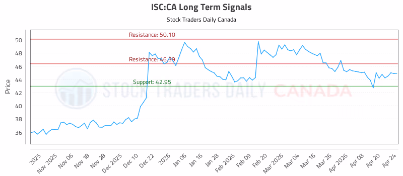 Stock Chart for ISC:CA