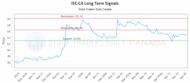 Stock Chart for ISC:CA