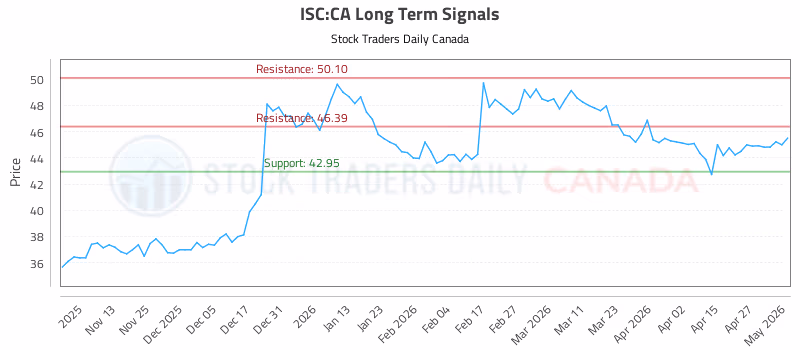 Stock Chart for ISC:CA