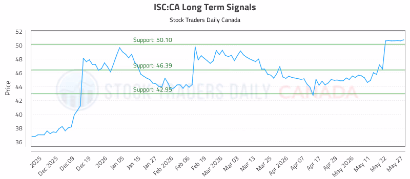 Stock Chart for ISC:CA
