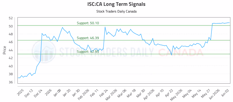 Stock Chart for ISC:CA