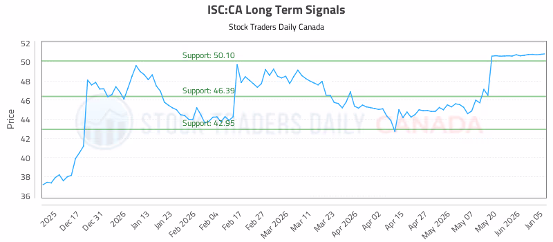 Stock Chart for ISC:CA