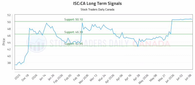 Stock Chart for ISC:CA