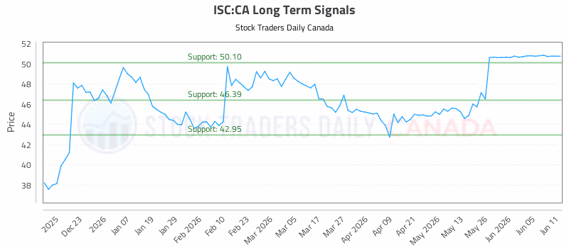 Stock Chart for ISC:CA