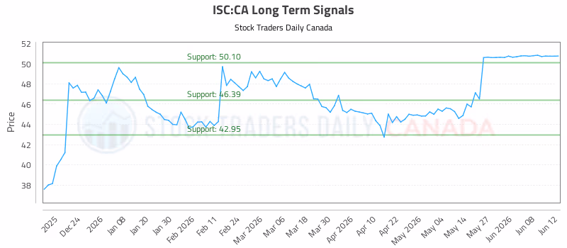 Stock Chart for ISC:CA