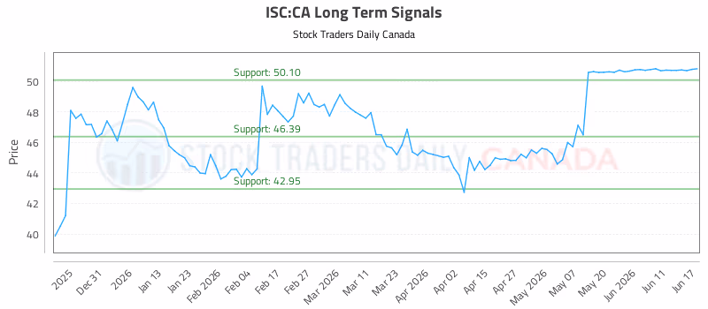 Stock Chart for ISC:CA