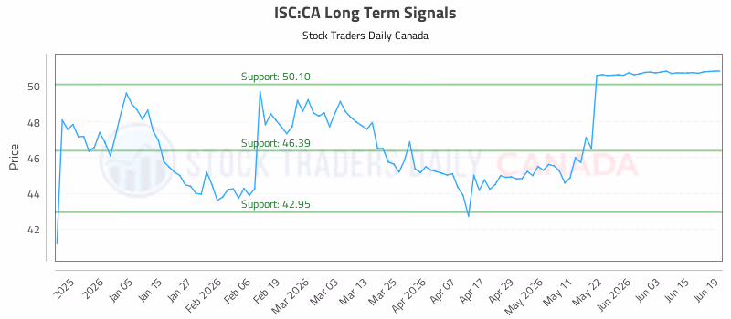 Stock Chart for ISC:CA