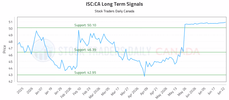 Stock Chart for ISC:CA