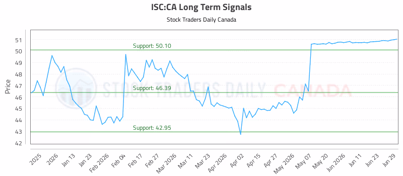 Stock Chart for ISC:CA