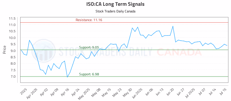 Stock Chart for ISO:CA