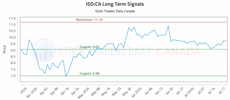 Stock Chart for ISO:CA